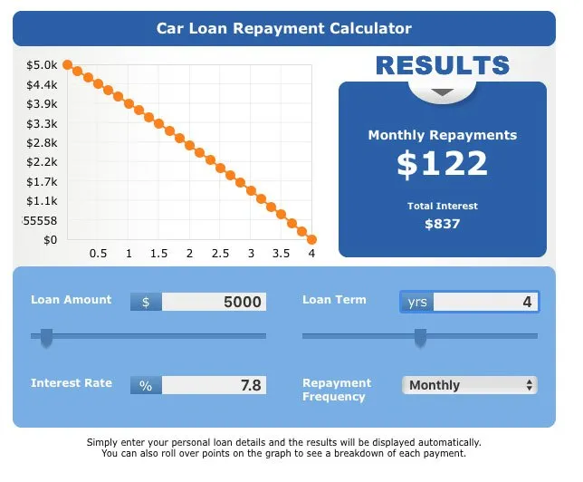Car loan repayment calculator Calculate monthly repayments  Finder