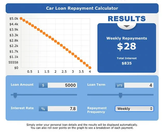 Car Loan Repayment Calculator Calculate Monthly Repayments Finder car-loan-repayment-calculator-calculate-monthly-repayments-finder
