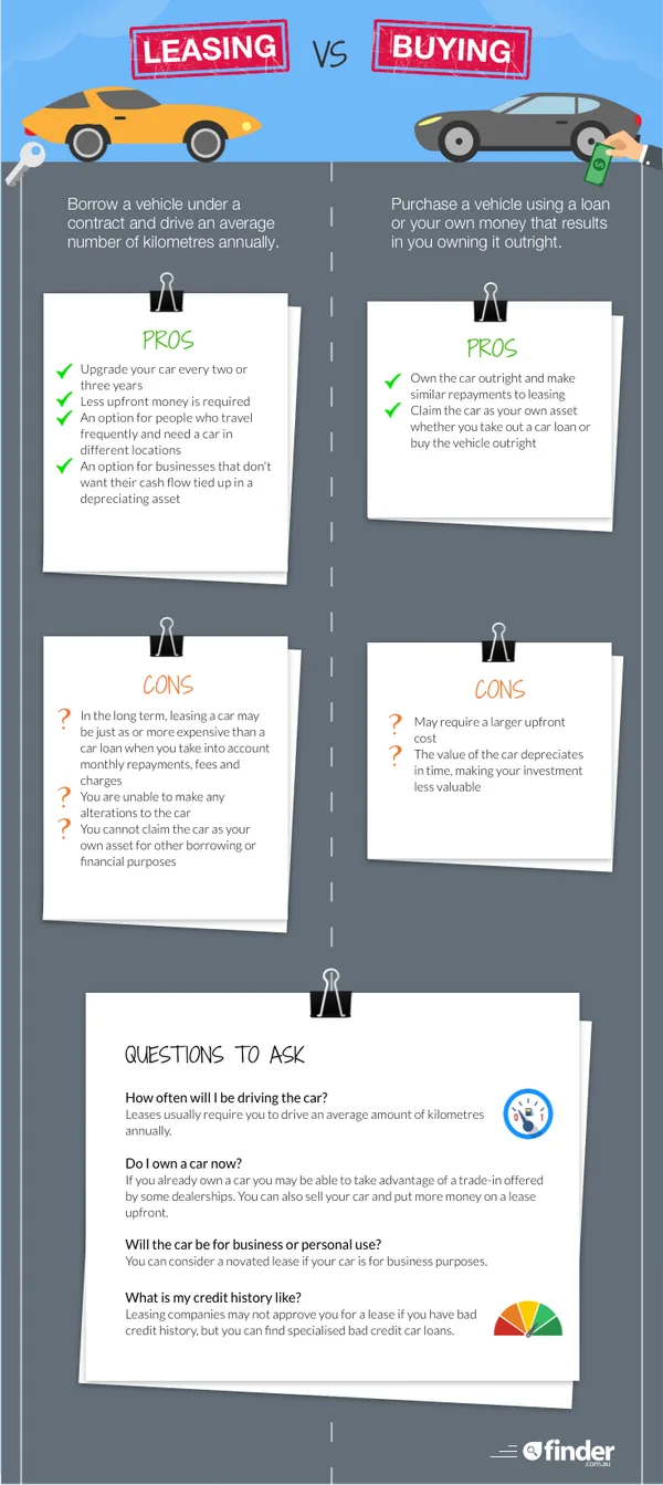 Comparison graphic showing the pros and cons of leasing versus buying a car