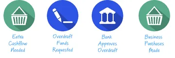 Business overdraft accounts: Interest rates and features | Finder