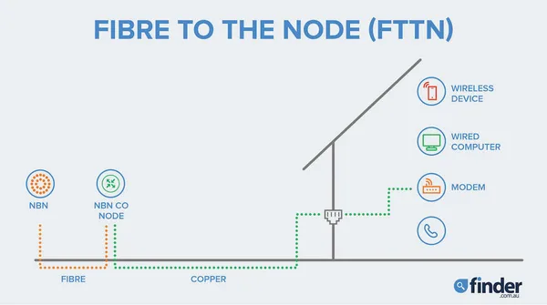 FTTN: What is Fibre to the Node? Is it any good? | Finder
