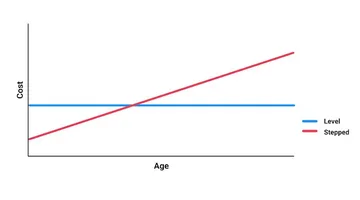 Stepped vs level premiums: What's the difference? | Finder