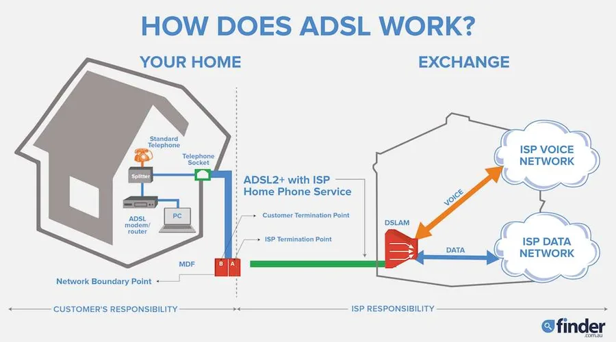 ADSL plans: Compare plans from Telstra, Mate +3 more | Finder