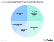 How we calculate health insurance finder score
