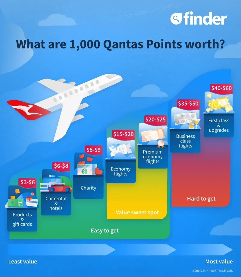 is qantas travel money worth it