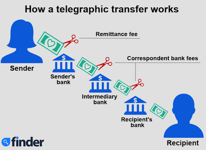 Tt Transfer Key In What is a telegraphic transfer (TT)? Key terms explained | Finder