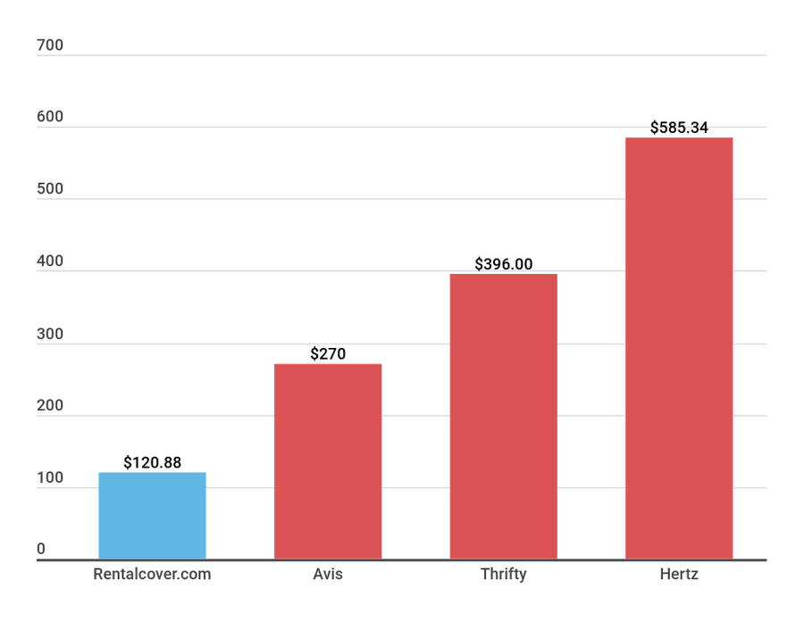 Australia Rental Car Excess Insurance Rental car insurance | Cover your excess from $2.25/day | Finder