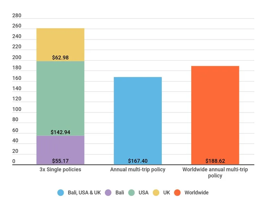 Annual Travel Insurance | Save time and money, get multi trip cover