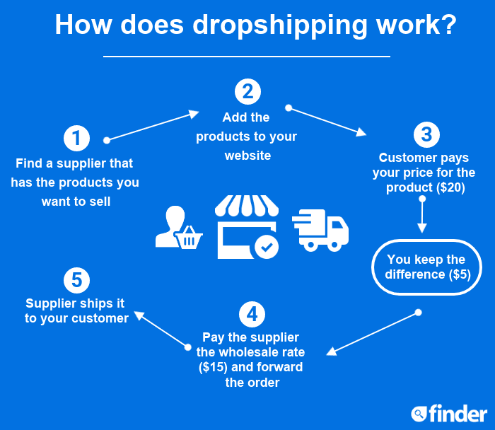 Dropshipping for beginners – Can you make money in October 2023? | Finder