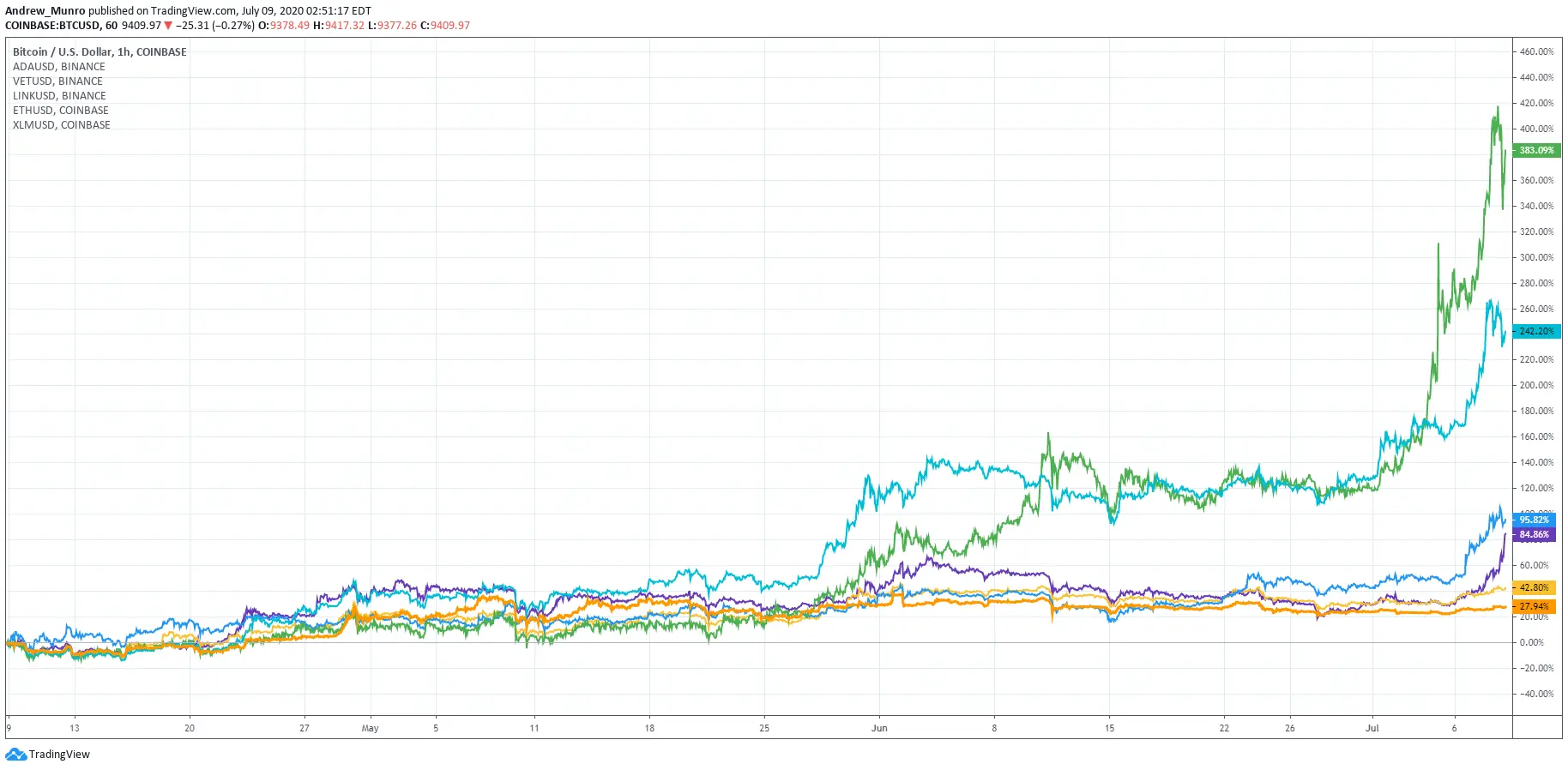 This week's big altcoin moves have been cooking since June ...