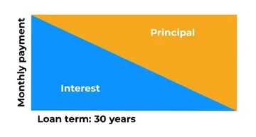 Principal and interest home loans: repay your loan faster | Finder