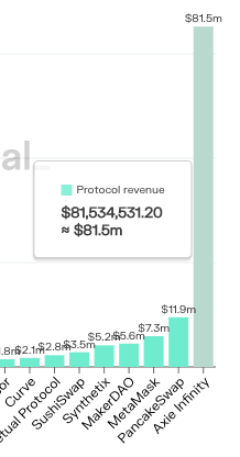 Monthly revenue of leading DeFi protocols, with Axie Infinity having made 80 million in the past 30 days. 