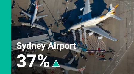 Why the Sydney Airport share price has soared