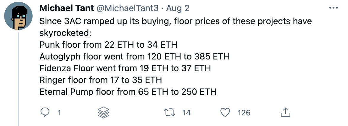 A Tweet by Michael Tant that reads: Since 3AC ramped up its buying, floor prices of these projects have skyrocketed: Punk floor from 22 ETH to 34 ETH Autoglyph floor went from 120 ETH to 385 ETH Fidenza Floor went from 19 ETH to 37 ETH Ringer floor from 17 to 35 ETH Eternal Pump floor from 65 ETH to 250 ETH.