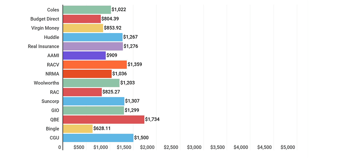 Average Cost Of Car Insurance In Australia