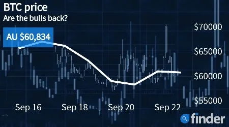 Bitcoin price surges as Twitter announces BTC tipping option