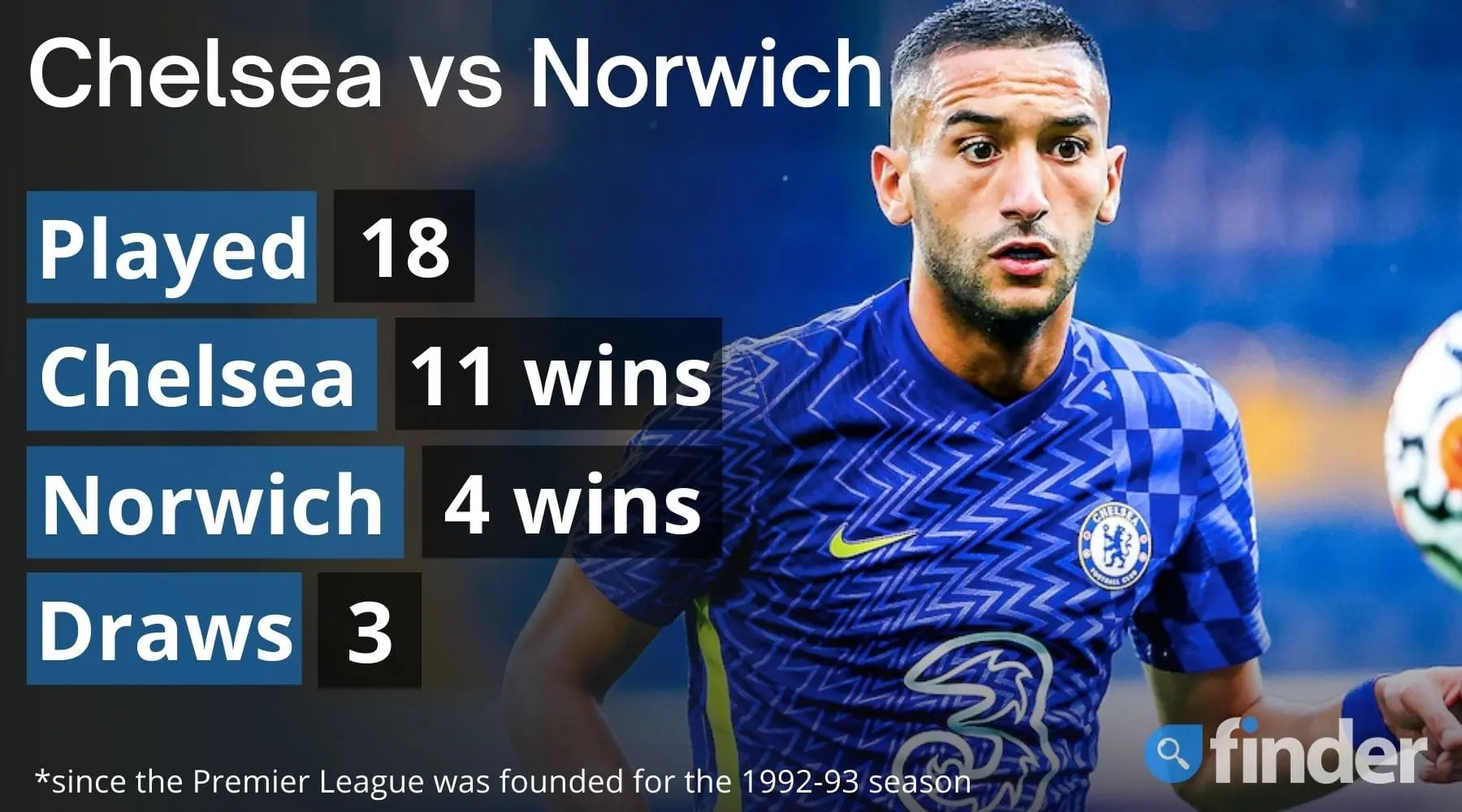 Chelsea vs Norwich: Head-to-head