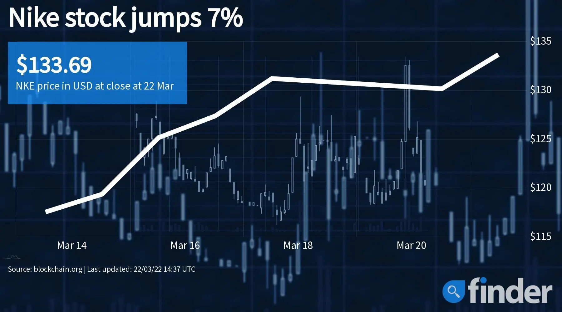 diagonal inoxidable Aplicado Nike rises on earnings beat but leaves outlook unclear | finder.com