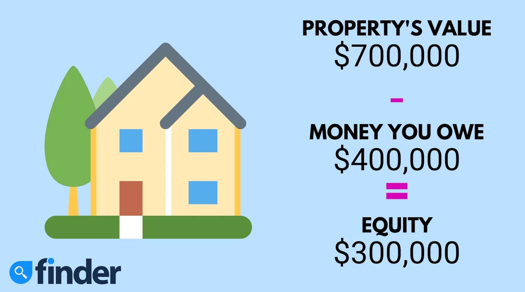 Line of credit home loan: Get access to equity, compare rates now | Finder