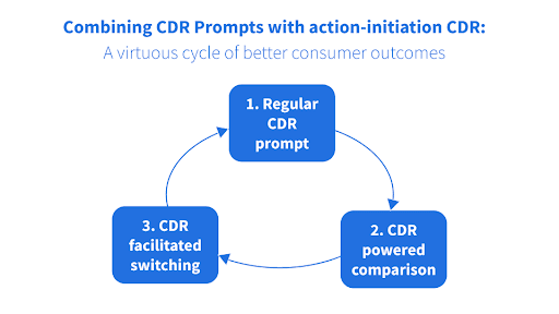 Submission to CDR Strategic Assessment | finder.com.au