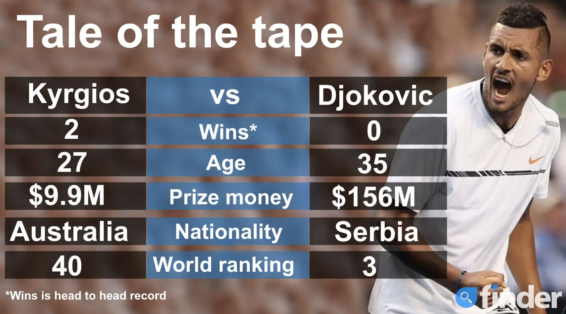 How to watch Kyrgios vs Djokovic Wimbledon final live and free