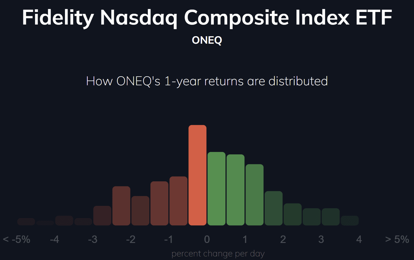 Fidelity Nasdaq Composite Index ETF