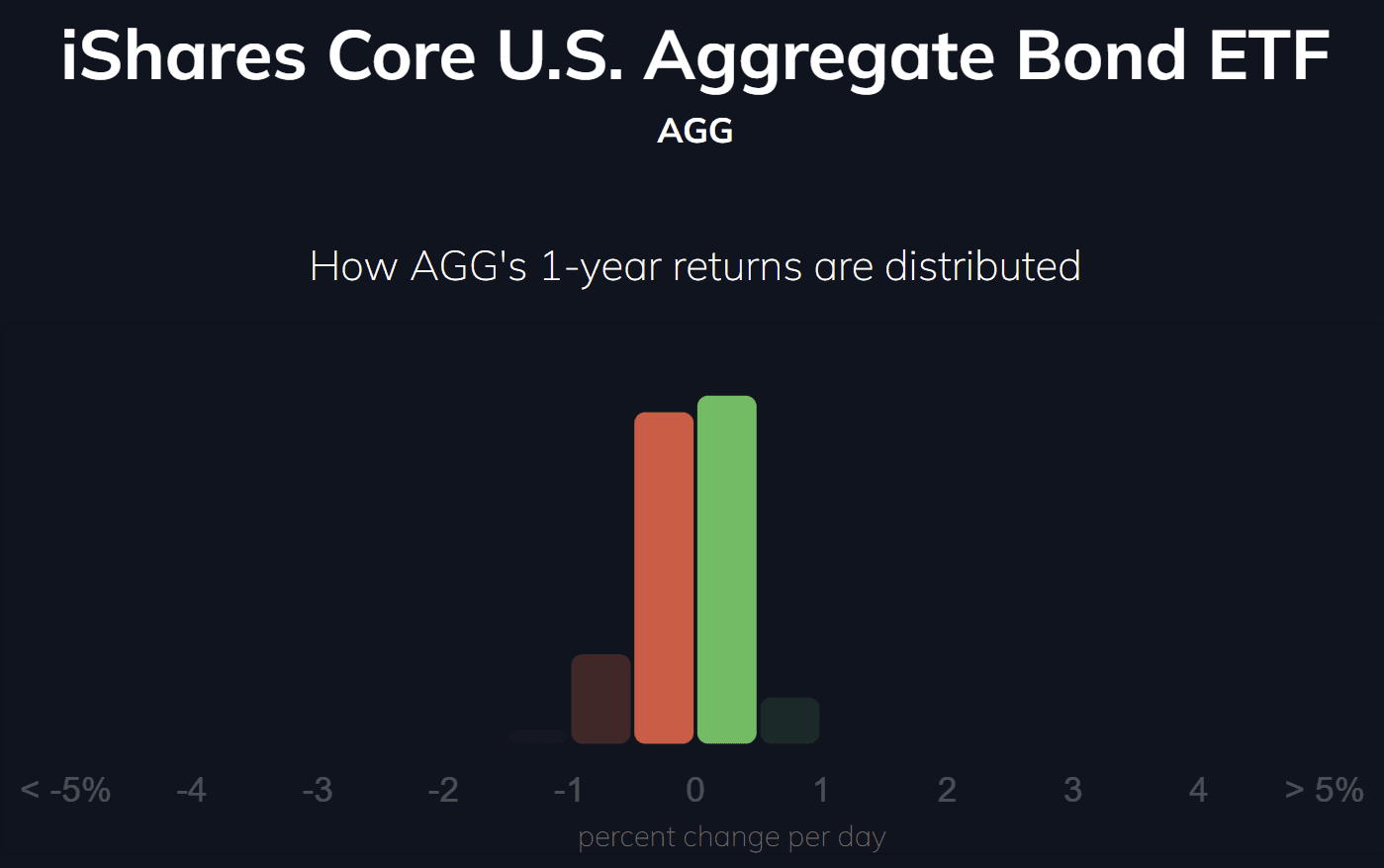 Ishare Core US Aggregate Bond ETF