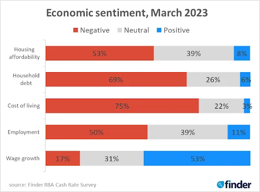 Consumer Sentiment Graph Rba Finder’s RBA survey: Over $1,000 added to average monthly mortgage ...