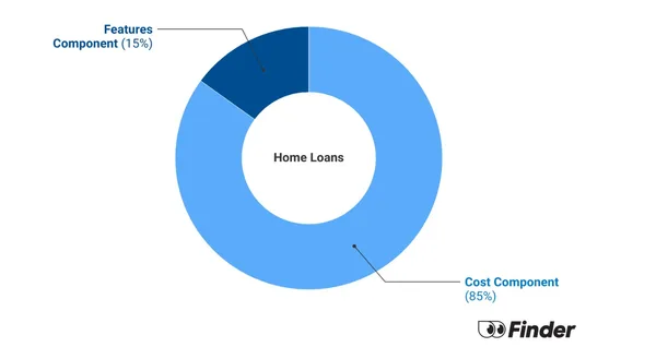 Nab Interest Rates NAB Home Loans rates from 6.34% | Finder