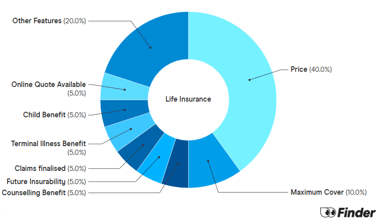 AAMI Life Insurance Review | Pros & Cons | Finder