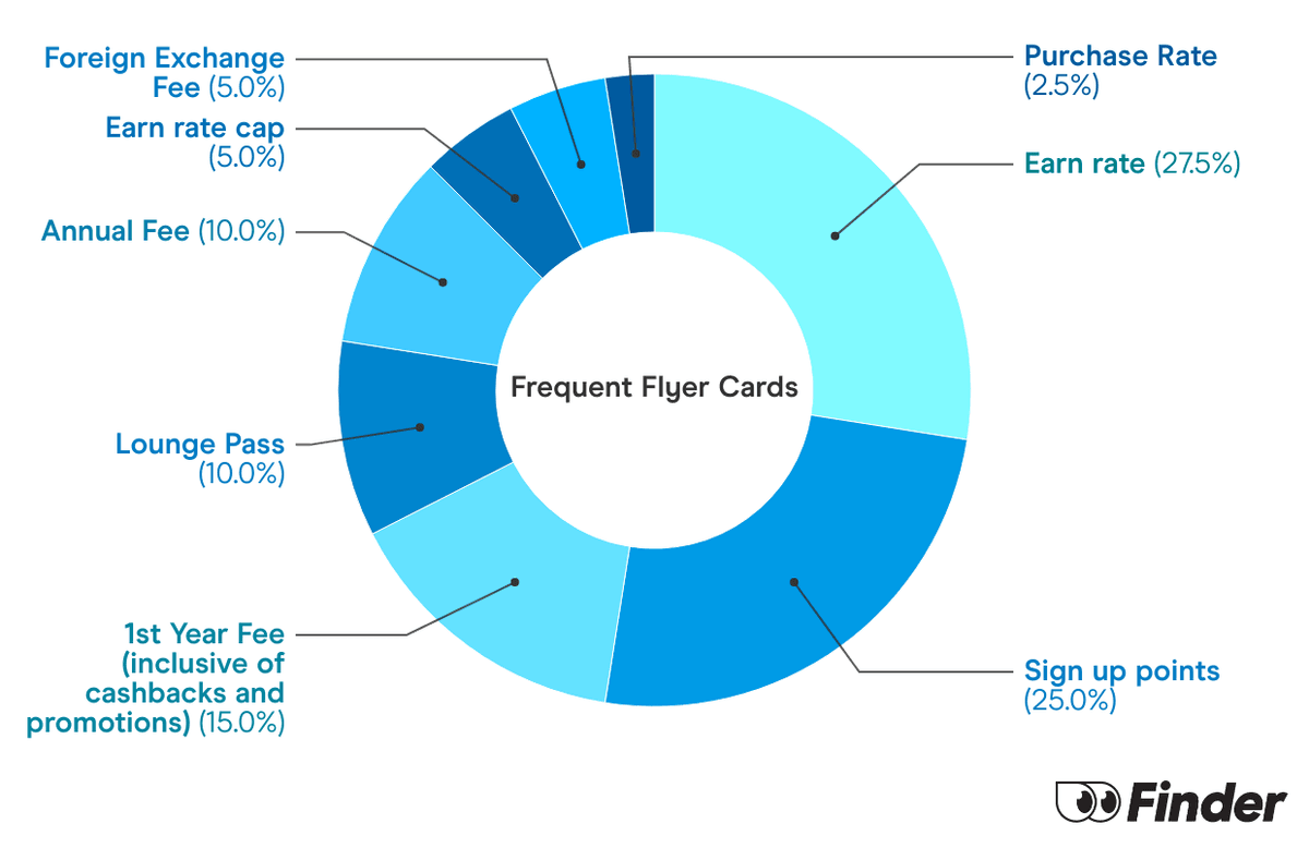 Best Frequent Flyer Credit Cards - up to 200,000 points | Finder