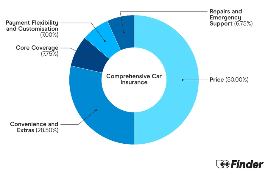 NRMA Car Insurance Review | Finder