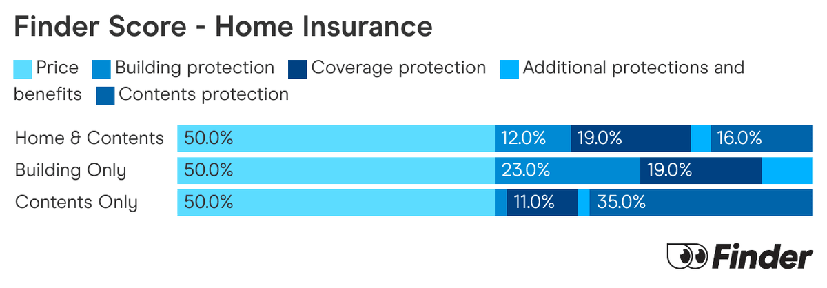 Insurance Grid Level Aldi home insurance - good different or nah? | Finder