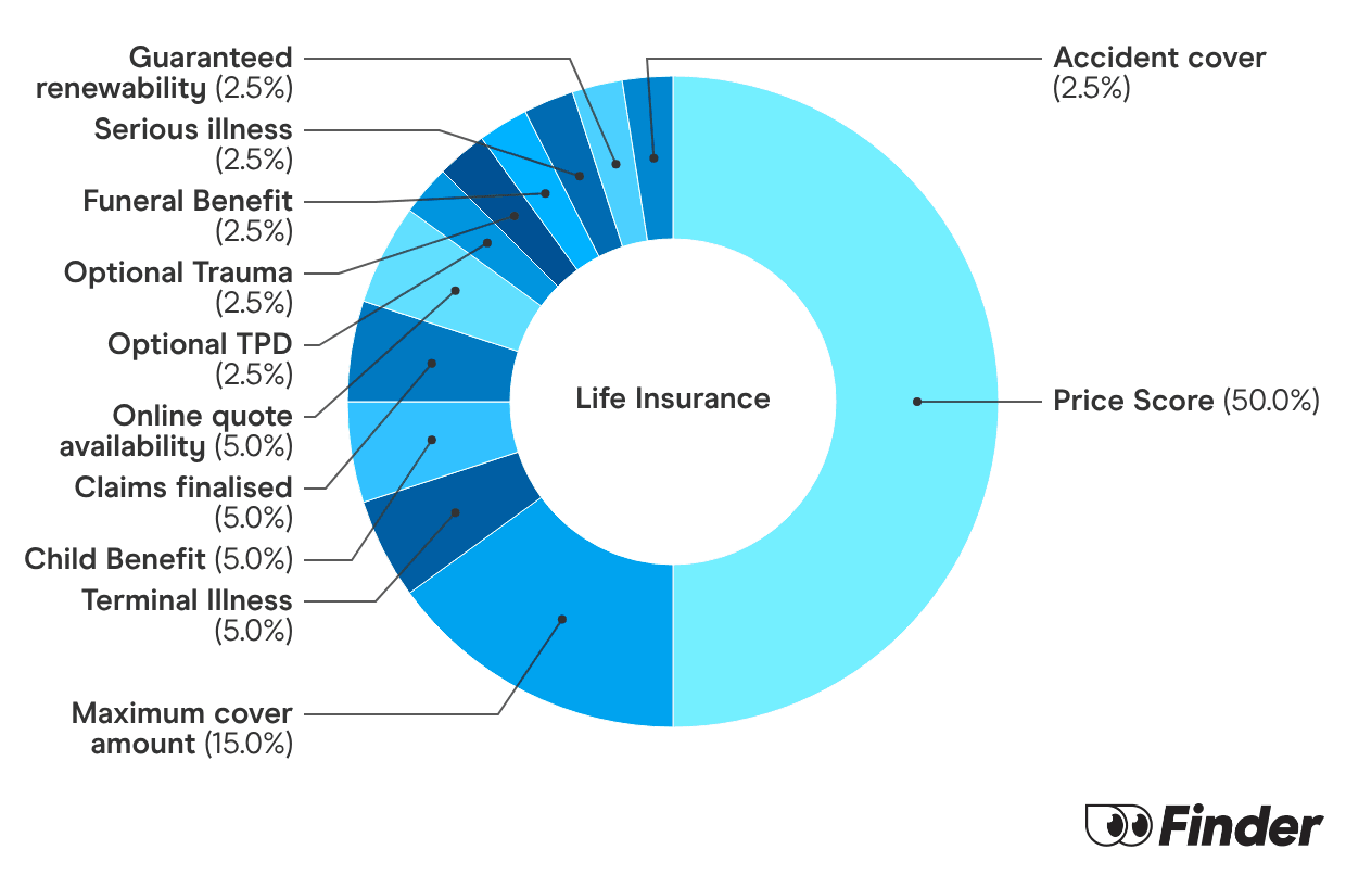 Graph showing How we calculate Life Insurance Finder Scores