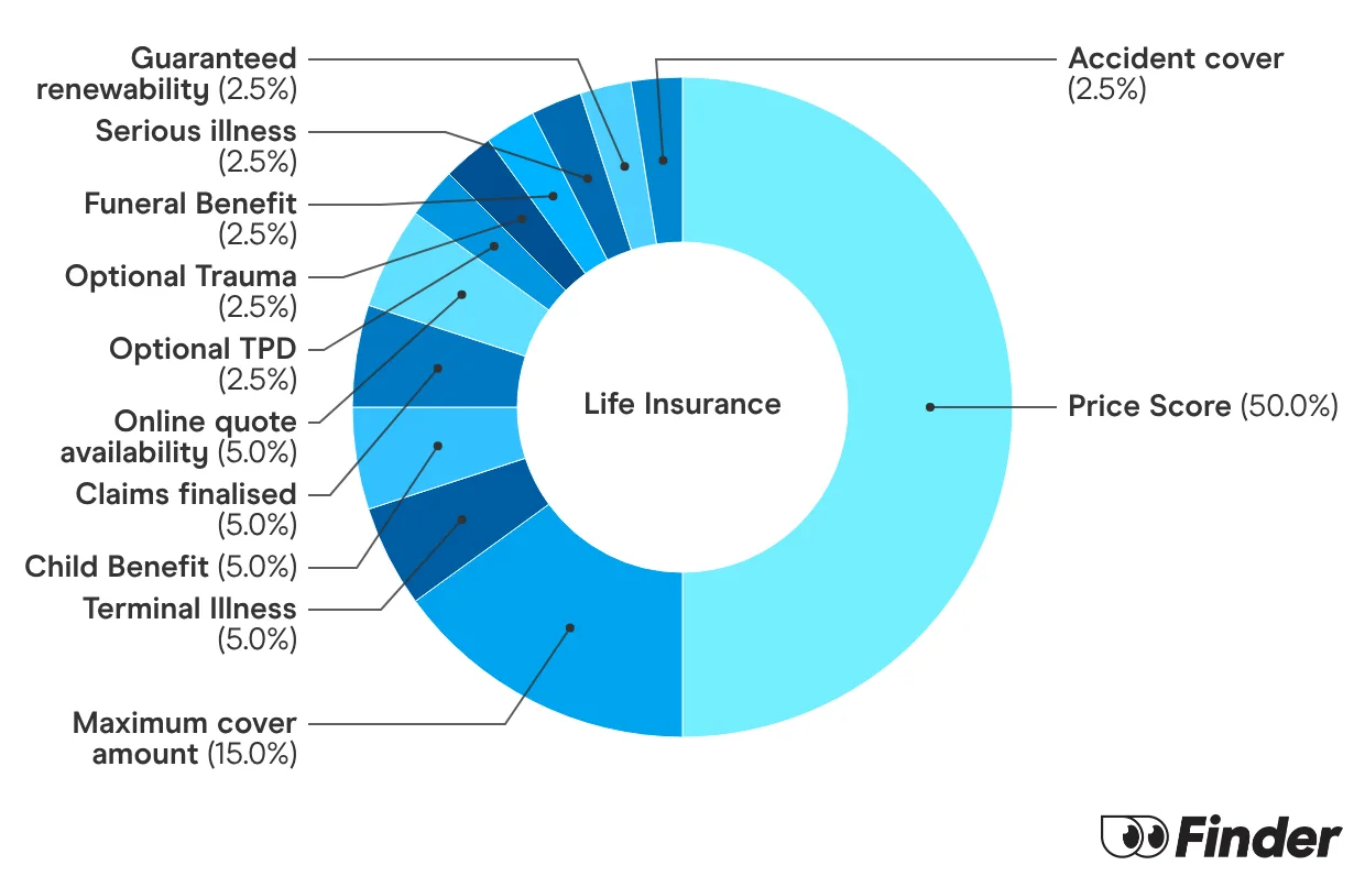 AAMI Life Insurance Review | Pros & Cons | Finder