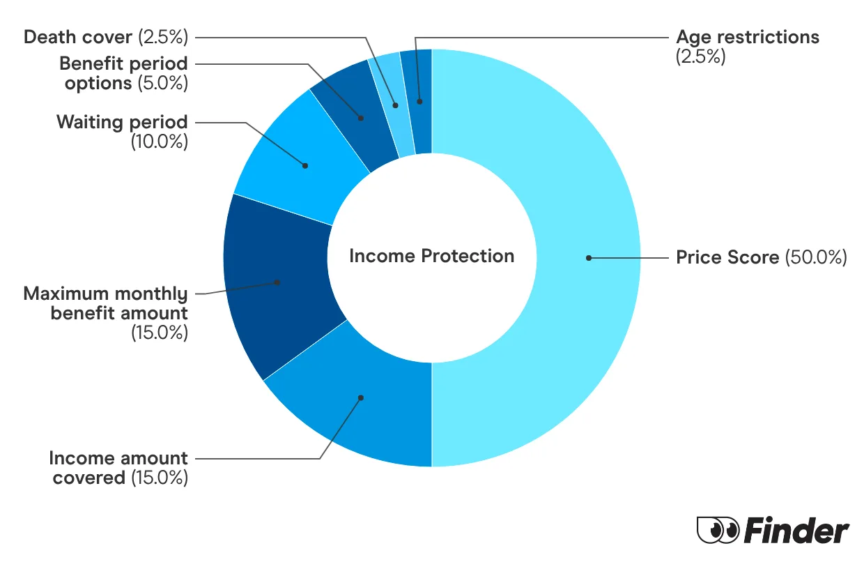 Graph showing How we calculate Income Protection Finder Scores