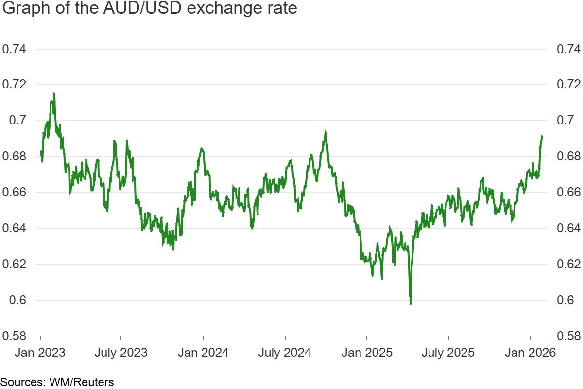 Graph of the AUD versus the USD.