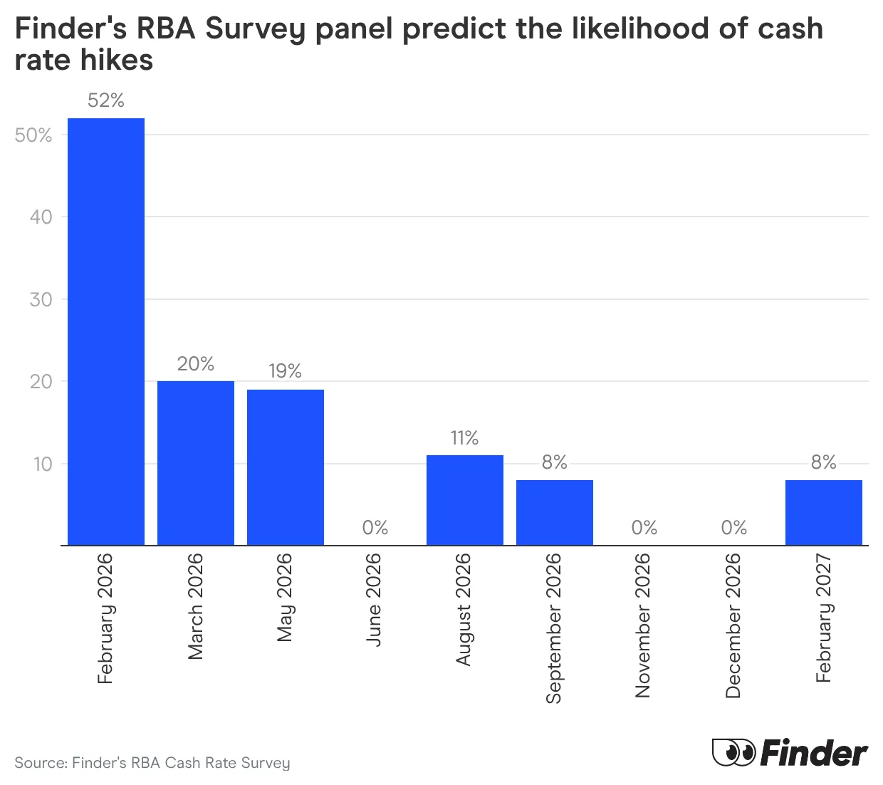 Image: Finder RBA panel cash rate predictions