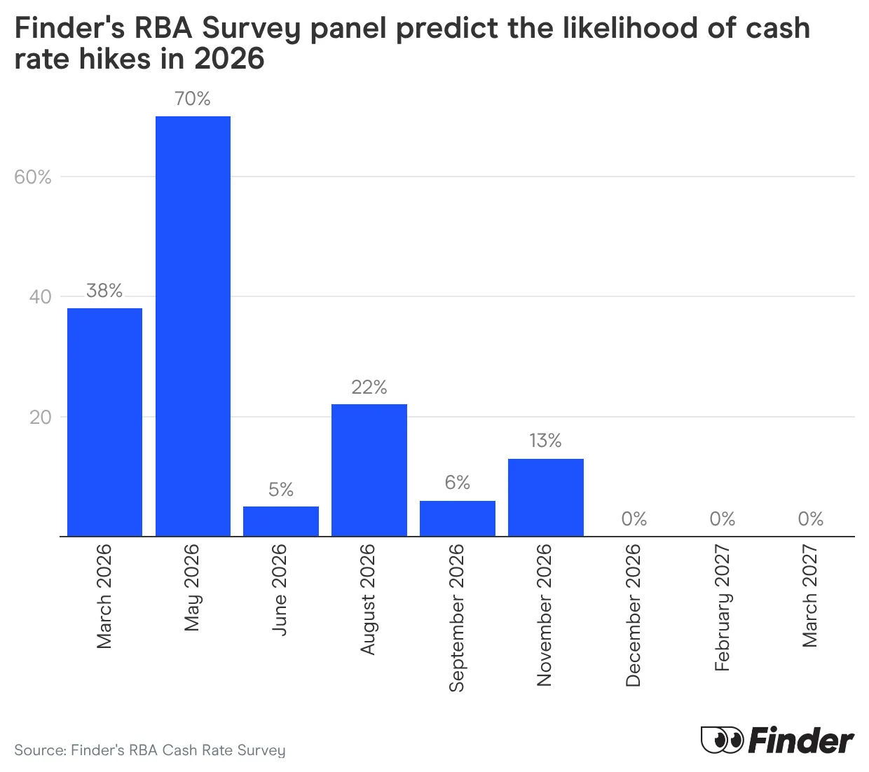Finder's RBA Survey panel predict the likelihood of cash rate hikes in 2026