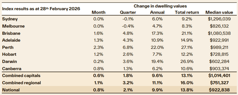 Cotality graph showing median home values across Australia.