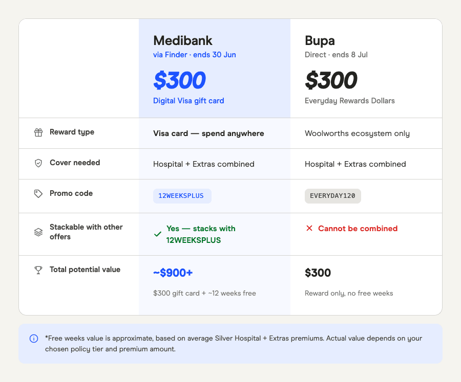 Medibank vs Bupa reward