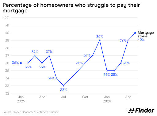 Percentage of homeowners who struggle to pay their mortgage