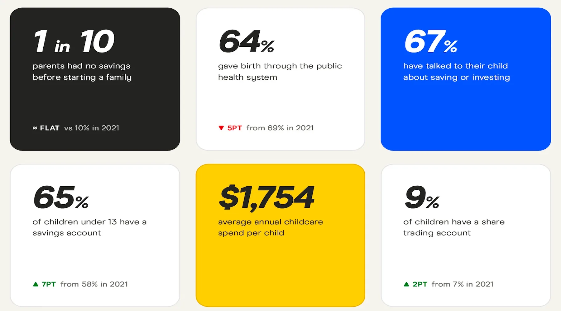 Image: Finder Parenting report 2026 statistics that 1 in 10 had no savings before having a baby