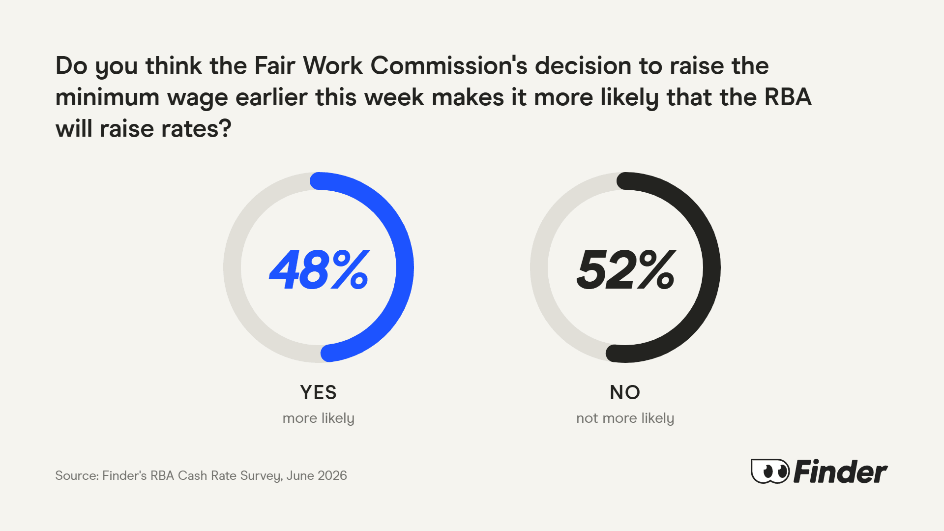 Image: Finder Experts were asked: Do you think the Fair Work Commission's decision to raise the minimum wage earlier this week makes it more likely that the RBA will raise rates?