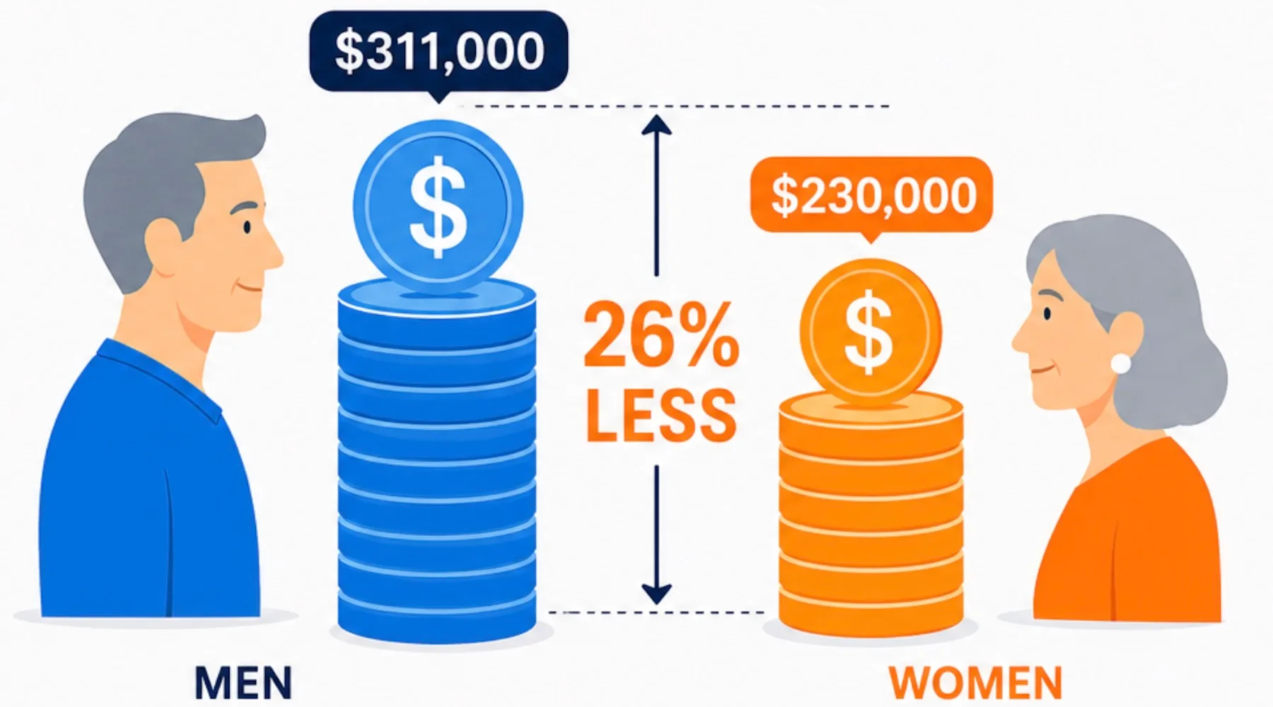 infographic showing men retire with $311,000 on average compared to women with $230,000