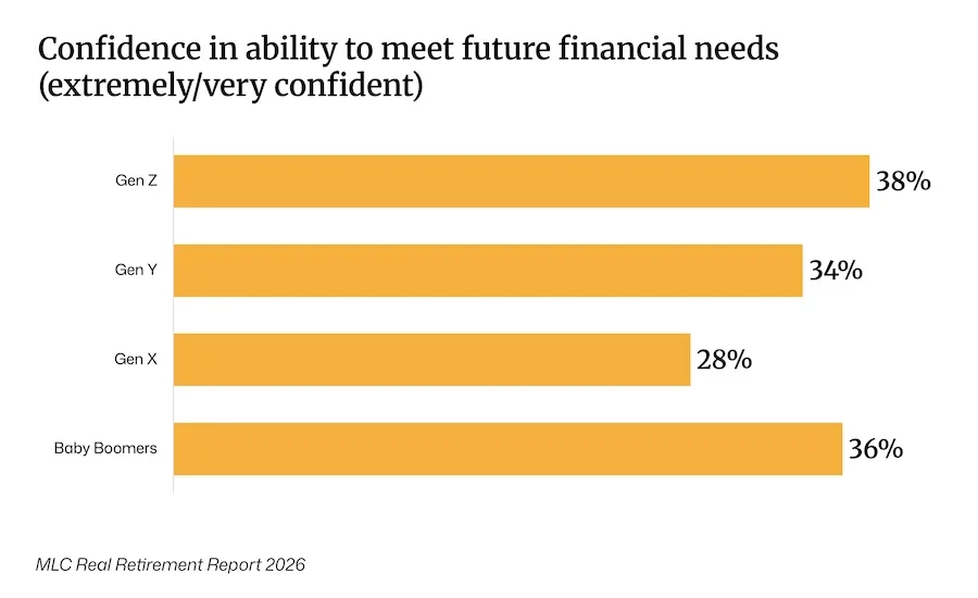 MLC chart about retirement, showing Gen Z feel the most prepared for retirement