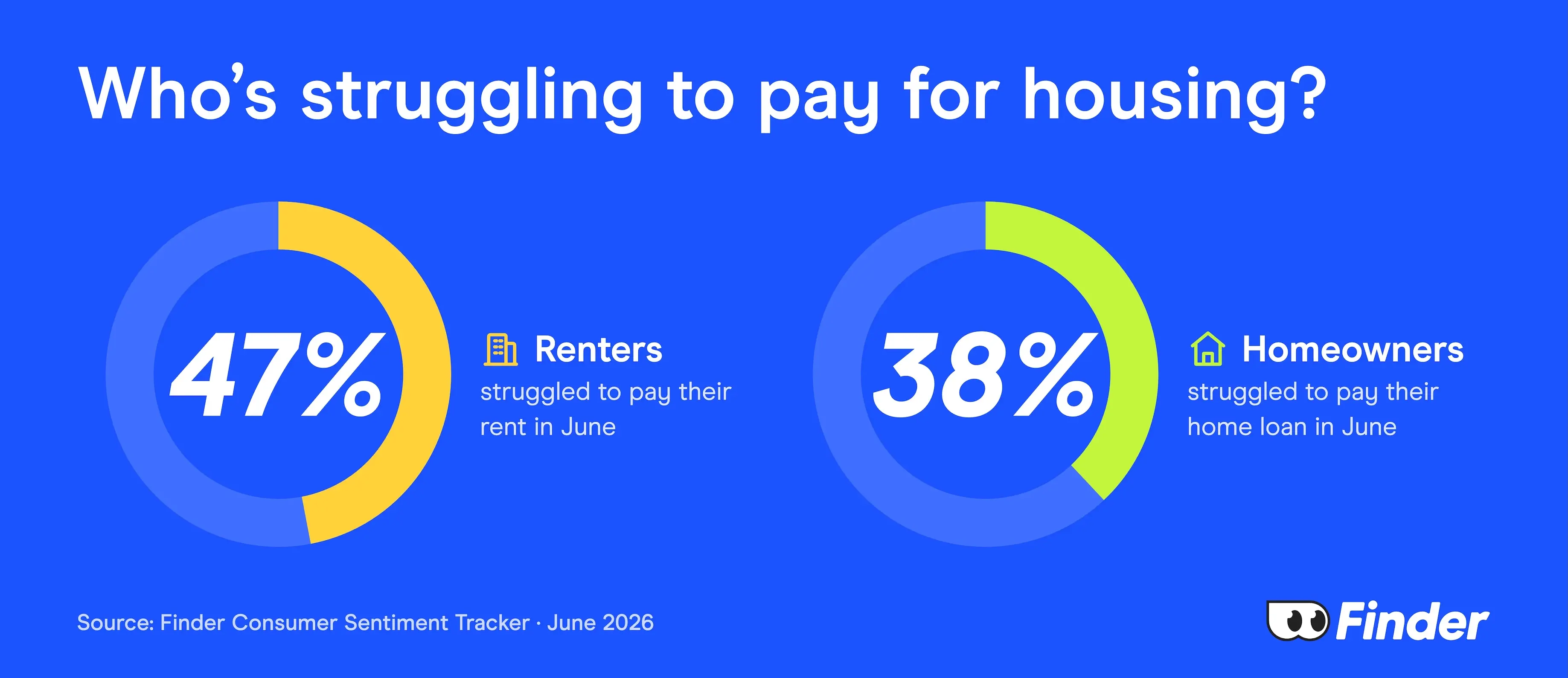 Image: Finder Who's struggling to pay for housing? - 47% of renters said they struggled to pay their rent in June. - 38% of homeowners said they struggled to pay their home loan in June.