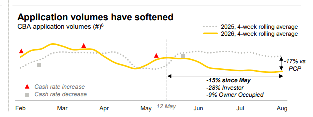 Image: Supplied CBA FY26 profit announcement showing falling lending volumes.