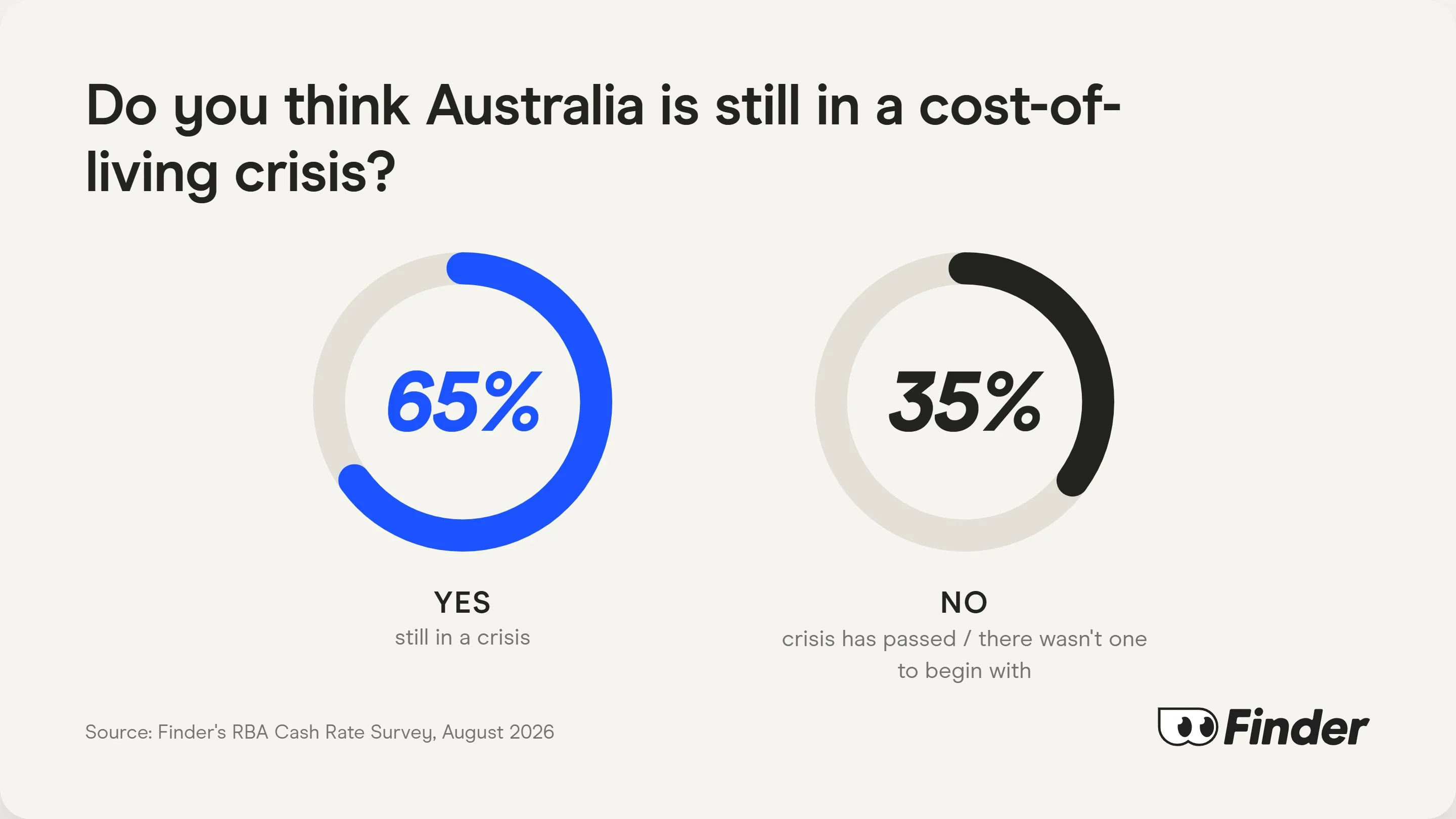 Image: Finder Experts were asked: Do you think Australia is still in a cost-of-living crisis? 65% say yes 35% say no