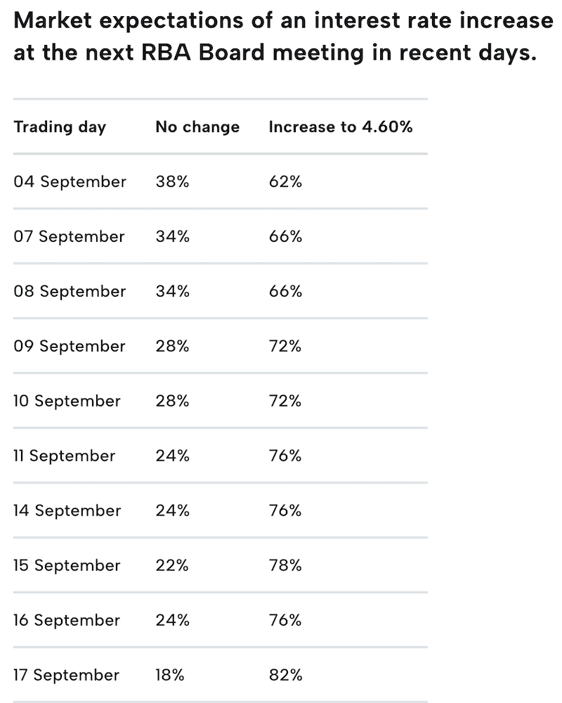 Market expectations of an interest rate increase at the next RBA Board meeting in recent days, showing an 82% chance of a rate rise